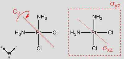 Symmetry elements of cisplatin: one $ C_2 $ (proper rotation of order 2) axis and two $ \sigma_v $ mirror planes. The principal axis is denoted the $ z $-axis, and the molecule spans the $ yz $ plane, with the $ x $-axis normal to the plane. Figure source: [here](https://www.chemtube3d.com/symcisplatinc2v/)