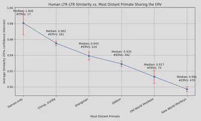 LTR similarity decreases with evolutionary distance.