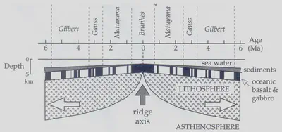 As per the [Vine-Matthews-Morley hypothesis](https://en.wikipedia.org/wiki/Vine%E2%80%93Matthews%E2%80%93Morley_hypothesis), the rates of tectonic plate spreading at mid-oceanic ridges can be measured by recording the magnetisation of the sediment, which tracks the orientation of the geomagnetic field at its formation. This allows dating by measuring continental drift, and can calibrate magnetic analyses elsewhere by correlating with geomagnetic field reversals.