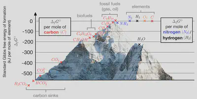 CO$_2$ is much lower down on the free energy landscape than glucose or petroleum-derived fuels, on a per-unit-carbon basis. Converting CO$_2$ to other chemicals - whether by plants for their food, or by industry for carbon capture and utilisation - therefore requires external energy input, while the reverse processes occur spontaneously. The only carbon-containing chemical species whose formation is more exergonic (per unit C) than CO$_2$ is the inorganic carbonate and bicarbonate ions, and carbonic acid. This is why limestone rocks (CaCO$_3$) and 'dissolved inorganic carbon' in seawater are the Earth's ultimate sinks in the [carbon cycle](https://en.wikipedia.org/wiki/Carbon_cycle). Data sourced from Figure 6 of ([Jiang *et al.*, 2010](https://www.researchgate.net/publication/44691024_Turning_carbon_dioxide_into_fuel)) and [Wikipedia](https://en.wikipedia.org/wiki/Standard_Gibbs_free_energy_of_formation).