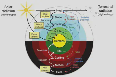 A hierarchical view of the closed Earth system in which thermodynamics constrains the processes that generate free energy from low-entropy sunlight (yellow boxes) that then fuels the dissipative dynamics of Earth system processes. Source: [Kleidon, 2023](https://earthsystem.org/2023/09/19/new-paper-working-at-the-limit-how-entropy-work-and-limits-shape-earth-system-functioning-here-is-a-simple-but-long-summary-of-the-key-points/).