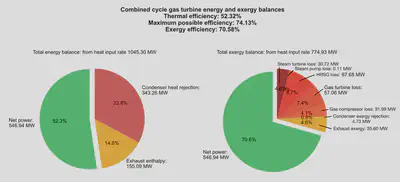Energy and exergy budgets in pie chart form.