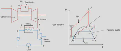 States numbered 1-9 positioned along the cycles. $ Q_{in} $ is the heat input due to chemical energy release in combustion at high temperature, and $ Q_{out} $ is the heat rejected from the steam condenser at a low temperature.